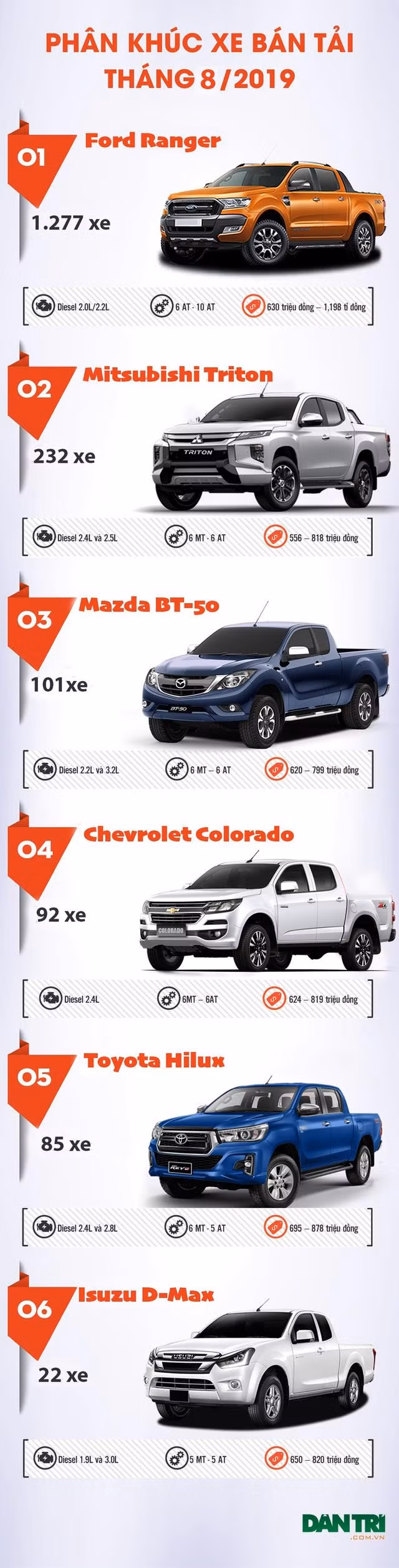 Nissan Việt Nam tiếp tục giữ kín số liệu bán hàng của Navara (chỉ công bố số liệu của mẫu Sunny và X-Trail lắp ráp trong nước), nên mẫu bán tải này không có tên trong bảng thống kê. Hy vọng, sau khi có nhà phân phối mới tại Việt Nam (tập đoàn TanChong sẽ không phân phối Nissan tại Việt Nam kể từ 2020), thông tin về mẫu bán tải này sẽ được cung cấp đầy đủ tới người tiêu dùng cả nước.