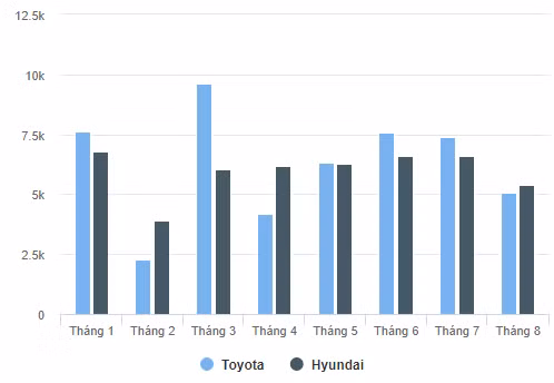 Doanh số Toyota và Hyundai tại Việt Nam (đơn vị: xe)