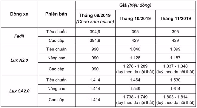 Giá bán ôtô VinFast có 2 đợt điều chỉnh tăng trong 2 tháng vừa qua Giá bán ôtô VinFast có 2 đợt điều chỉnh tăng trong 2 tháng vừa qua