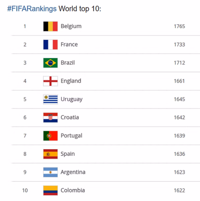 10 đội tuyển đứng đầu bảng xếp hạng FIFA 10 đội tuyển đứng đầu bảng xếp hạng FIFA
