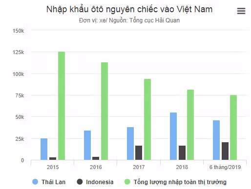 Biểu đồ nhập khẩu ô tô vào Việt Nam