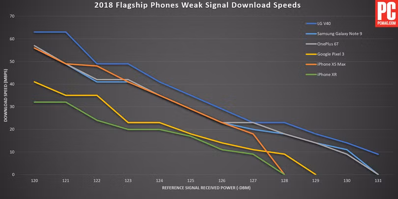 Biểu đồ so sánh tốc độ thu sóng di động của 6 smartphone cao cấp (nguồn: PCMag) Biểu đồ so sánh tốc độ thu sóng di động của 6 smartphone cao cấp (nguồn: PCMag)