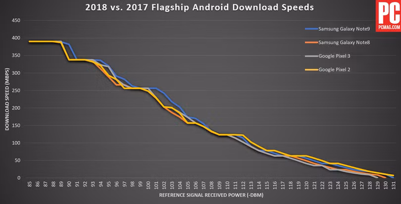 Biểu đồ so sánh tốc độ tải dữ liệu của smartphone Android (nguồn: PCMag) Biểu đồ so sánh tốc độ tải dữ liệu của smartphone Android (nguồn: PCMag)