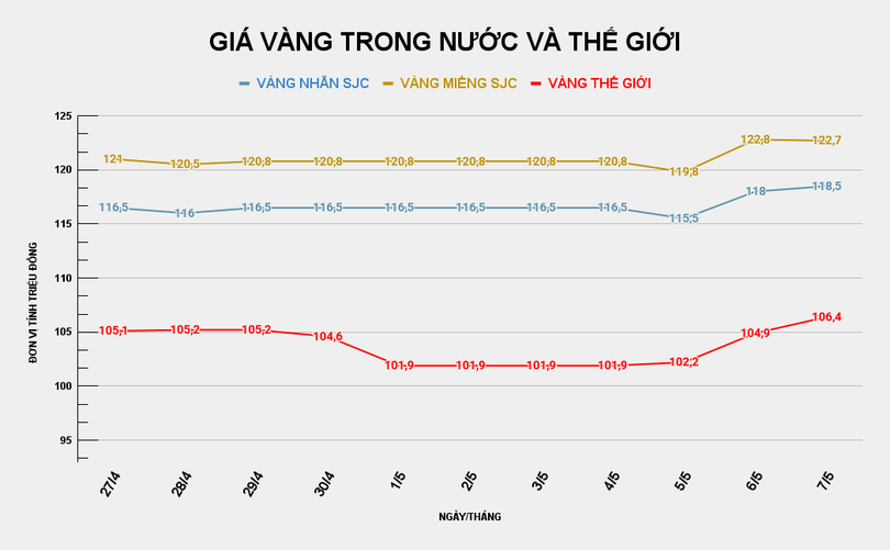Biểu đồ giá vàng trong nước và thế giới. Ảnh: VietTimes.