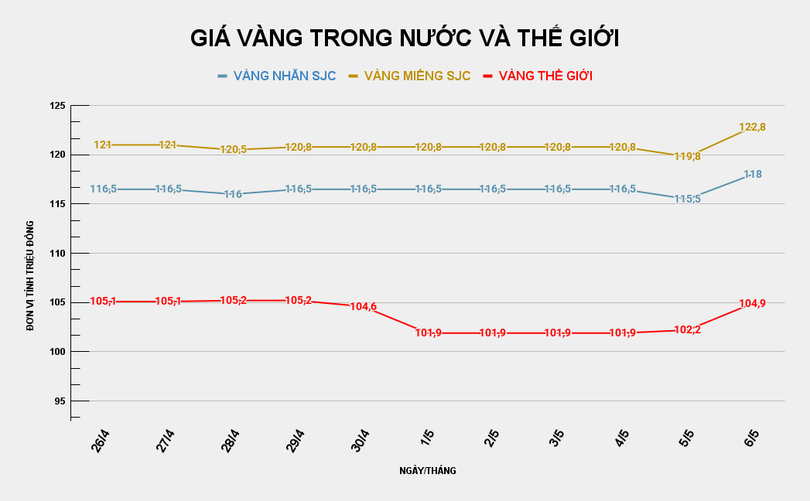 Biểu đồ giá vàng trong nước và thế giới. Ảnh: VietTimes.