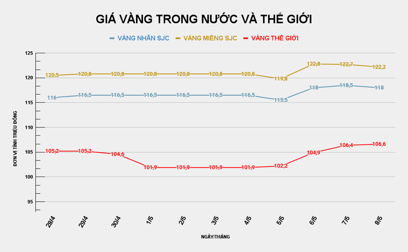 Biểu đồ giá vàng trong nước và thế giới. Ảnh: VietTimes.