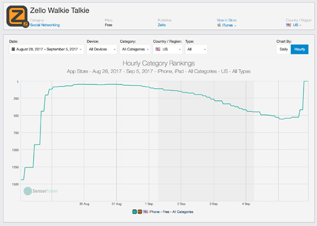 Nhờ bão nhiệt đới Irma, Zello trở thành ứng dụng số 1 trên App Store ảnh 1