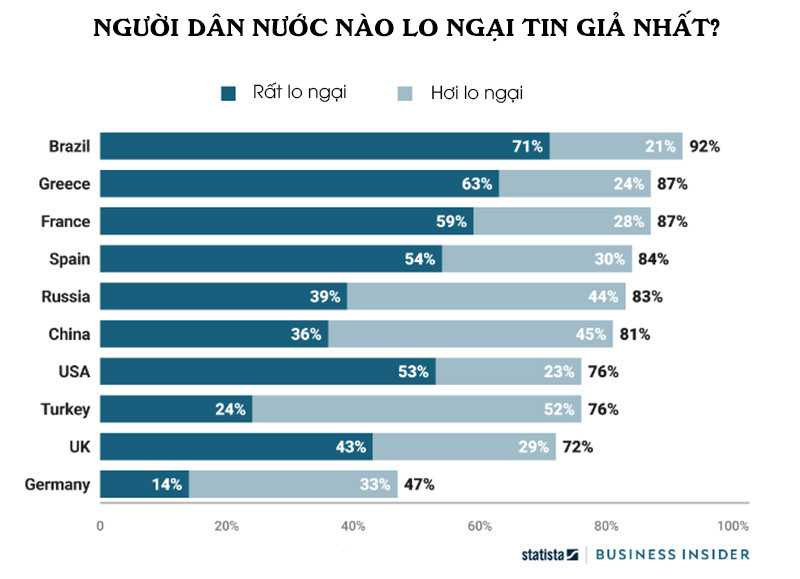 Quốc gia nào cảm thấy lo ngại với “tin giả” nhất? ảnh 1