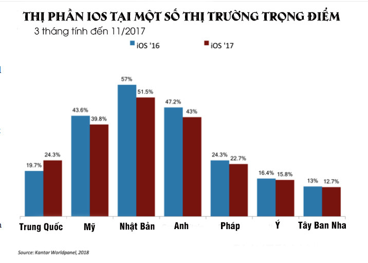 “Ngáo ộp” iOS đang trở thành “cừu non” tại một số thị trường lớn ảnh 1