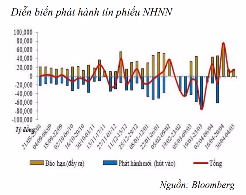 Tiếp tục có thêm 14.000 tỷ đồng được bơm ròng vào thị trường trong tuần vừa qua. (Biểu đồ: BVSC)