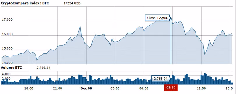 Bitcoin tiếp tục “chinh phục” mức 17.000 USD ảnh 1