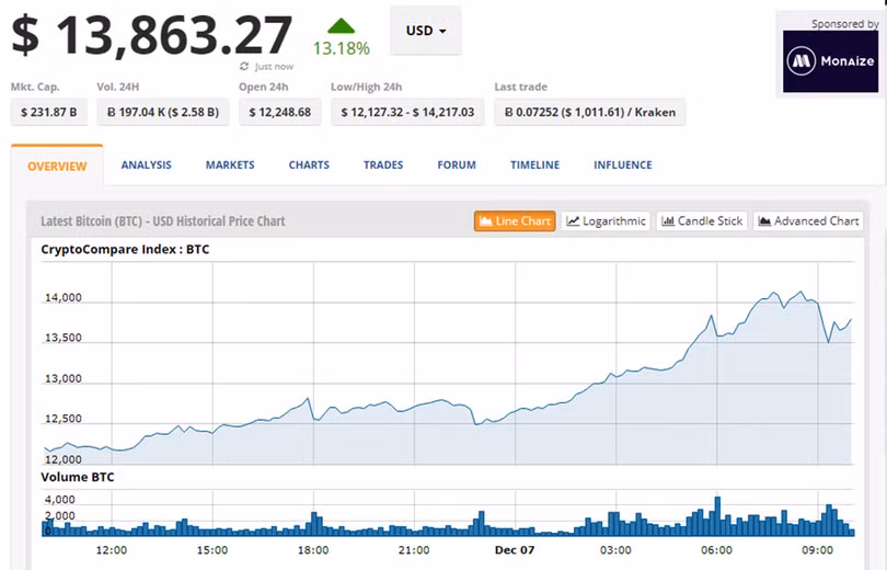 Cập nhật: Giá trị 1 đồng Bitcoin đã vượt trên 15.000 USD ảnh 1
