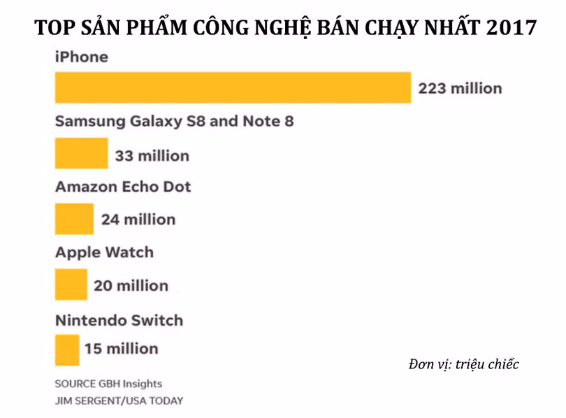 Sản phẩm công nghệ nào bán chạy nhất năm 2017? ảnh 1