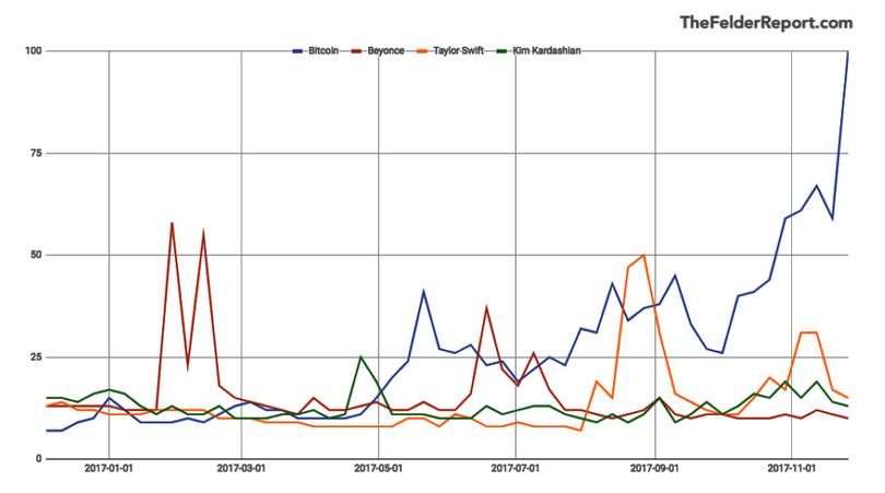 Bitcoin giờ còn “nổi tiếng” hơn cả các sao nữ ảnh 1