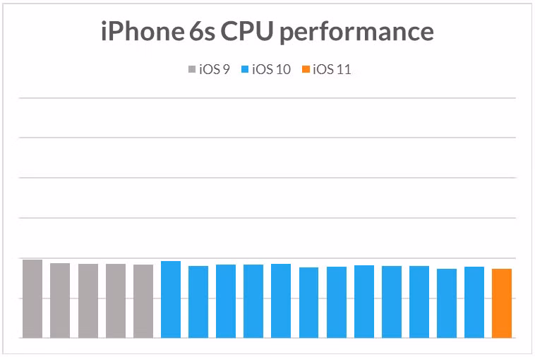 Apple cố tình làm iPhone cũ chạy chậm khi phát hành iPhone mới? ảnh 6