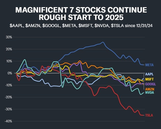 cổ phiếu 7 công ty công nghệ lớn giảm.jpg