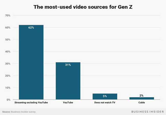 Tỷ lệ những nền tảng truyền hình được thế hệ Z thường xuyên xem nhất (Ảnh Business Insider)