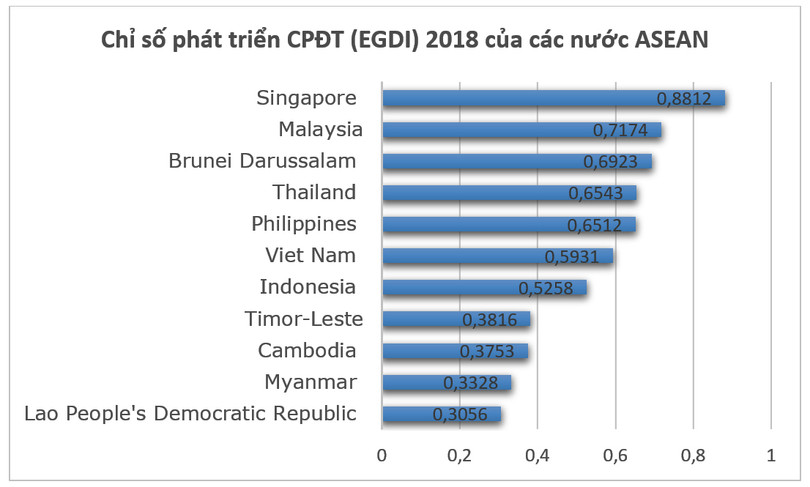 Chỉ số Chính phủ Điện tử của Việt Nam so với các nước Đông Nam Á