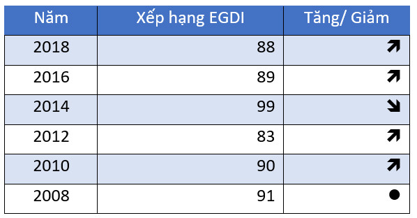 Xếp hạng Chính phủ Điện tử của Việt Nam giai đoạn 2008 -2018