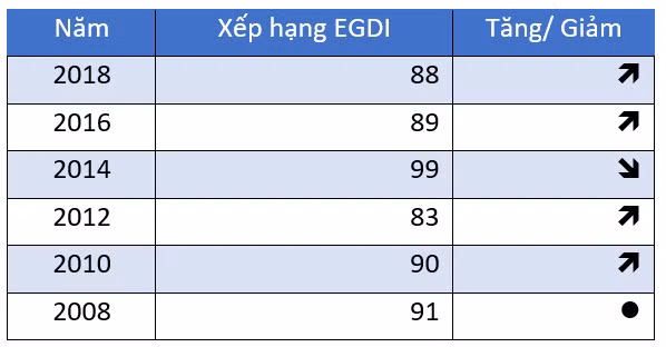 Xếp hạng Chính phủ Điện tử của Việt Nam giai đoạn 2008 -2018