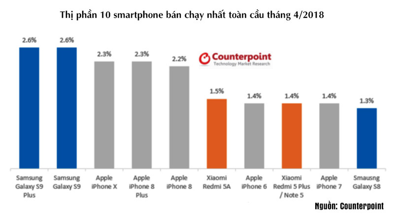 10 smartphone bán chạy nhất toàn cầu 10 smartphone bán chạy nhất toàn cầu