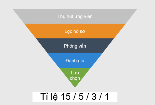 Mô hình tuyển dụng theo cách truyền thống