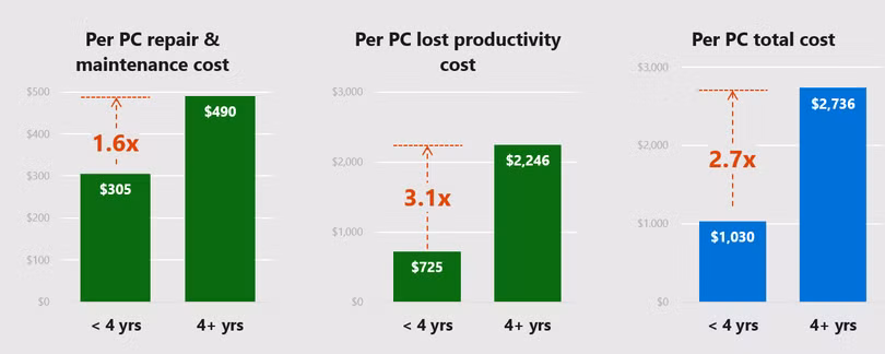 Chi phí sở hữu một máy tính cũ
