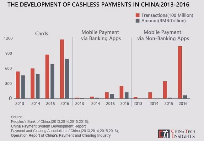 Biểu đồ phát triển các giá trị chi trả phi tiền mặt ở Trung Quốc từ năm 2013 đến 2016 (China Tech Insights)