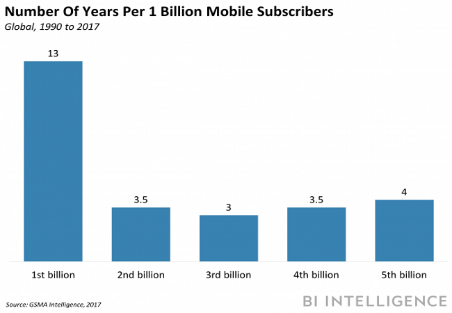 2/3 dân số thế giới hiện nay đang sử dụng thiết bị di động ảnh 1
