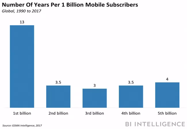 2/3 dân số thế giới hiện nay đang sử dụng thiết bị di động ảnh 1