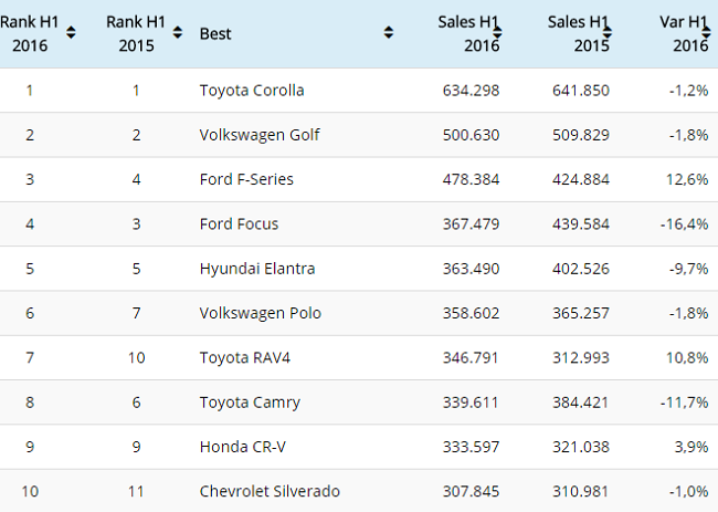 Bảng thống kê 10 ôtô bán chạy nhất thế giới nửa đầu 2016.