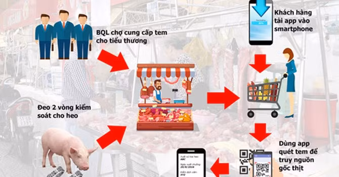 Tới đây, người mua có thể dùng smartphone để kiểm tra nguồn gốc thịt heo- (Ảnh minh họa).