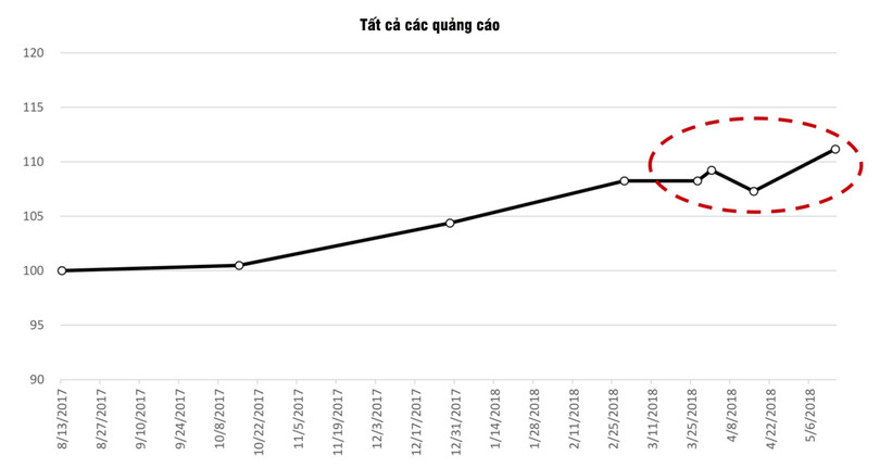 Nghịch lý: Số lượng người dùng Facebook tăng lên sau lời kêu gọi xóa Facebook của cộng đồng mạng ảnh 2