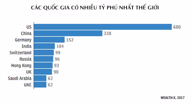 Lần đầu tiên châu Á nhiều tỷ phú hơn Bắc Mỹ ảnh 1