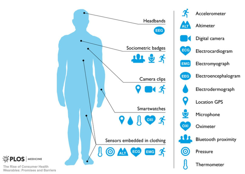 Các thiết bị và cảm biến thông minh hỗ trợ chăm sóc sức khoẻ Các thiết bị và cảm biến thông minh hỗ trợ chăm sóc sức khoẻ