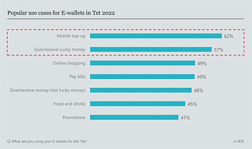 Mục đích sử dụng ví điện tử trong dịp Tết. 57% người dùng nói rằng họ sẽ lì xì qua ví điện tử (nguồn Decision Lab) Mục đích sử dụng ví điện tử trong dịp Tết. 57% người dùng nói rằng họ sẽ lì xì qua ví điện tử (nguồn Decision Lab)