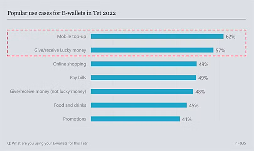 Mục đích sử dụng ví điện tử trong dịp Tết. 57% người dùng nói rằng họ sẽ lì xì qua ví điện tử (nguồn Decision Lab)