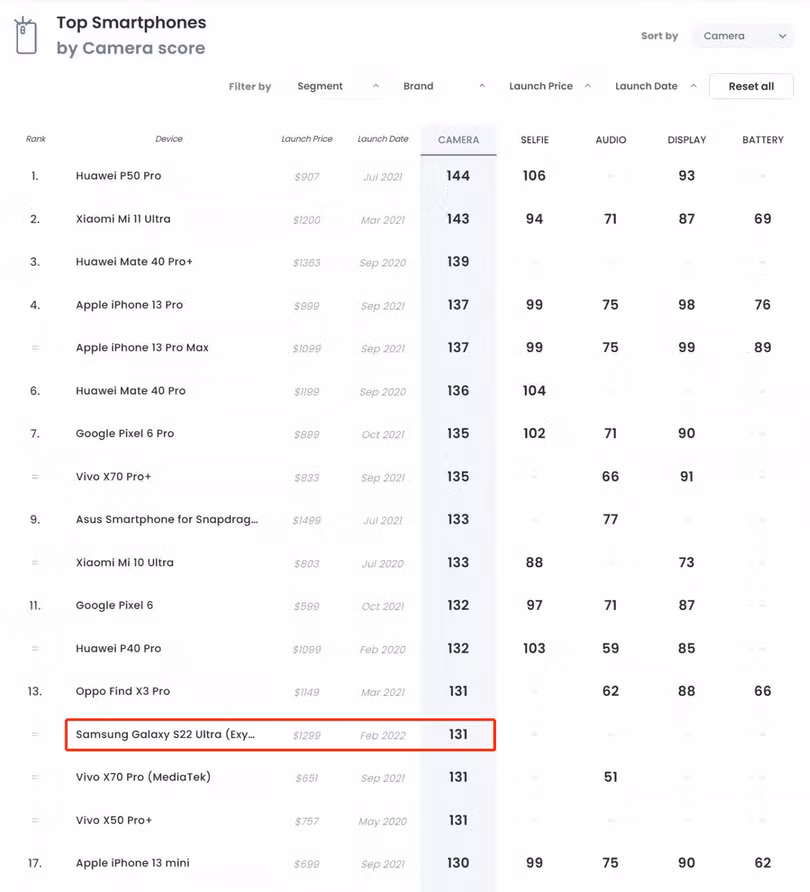 Nguồn: DxOMark Nguồn: DxOMark
