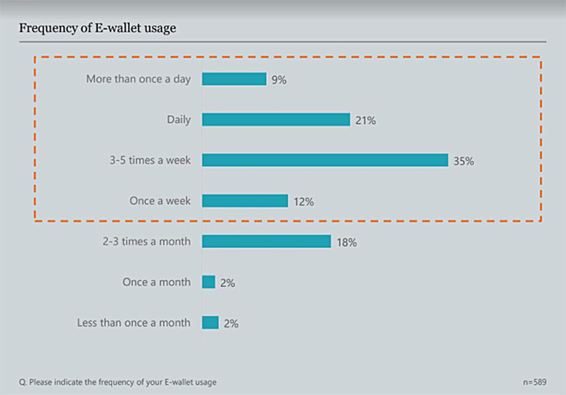 Tần suất sử dụng ví điện tử của người dùng Việt, mức độ phổ biến là 3 đến 5 lần một tuần (nguồn Decision Lab) Tần suất sử dụng ví điện tử của người dùng Việt, mức độ phổ biến là 3 đến 5 lần một tuần (nguồn Decision Lab)