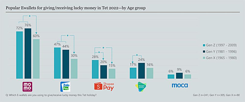 Tỷ lệ lì xì qua các ứng dụng ví điện tử. Momo là ví được sử dụng để lì xì phổ biến nhất của các thế hệ gen X, Millennium và Z (nguồn Decision Lab) Tỷ lệ lì xì qua các ứng dụng ví điện tử. Momo là ví được sử dụng để lì xì phổ biến nhất của các thế hệ gen X, Millennium và Z (nguồn Decision Lab)