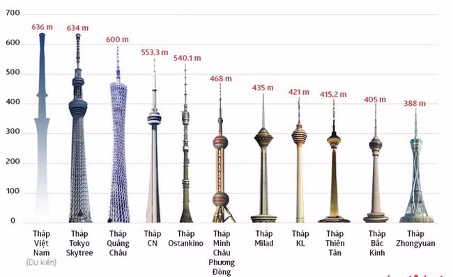 Đài Truyền hình Việt Nam từng có kế hoạch xây dựng tháp truyền hình cao 636 m ở phía tây Hồ Tây