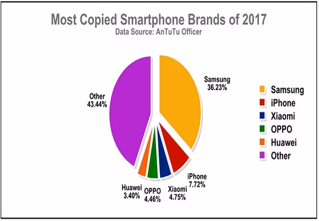 Những hãng điện thoại bị làm giả nhiều nhất năm 2017 (Ảnh AnTuTu)