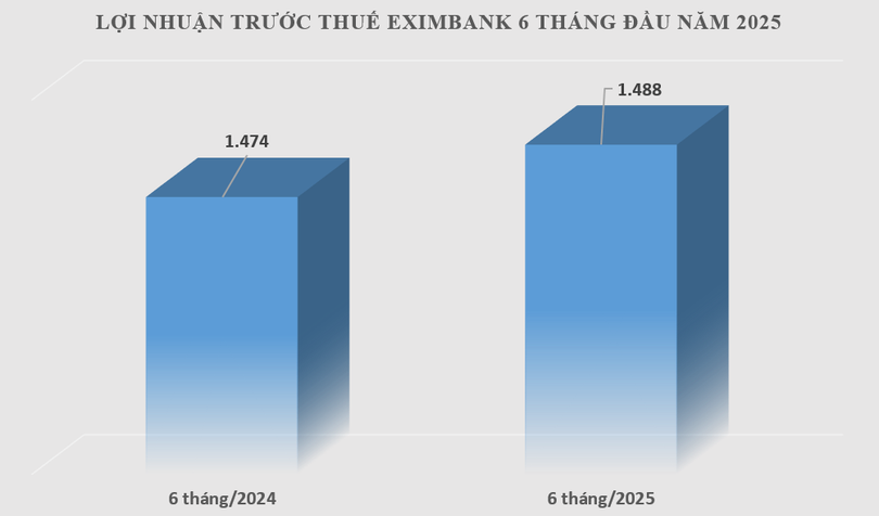 Eximbank báo lãi 1.488 tỷ đồng 6 tháng đầu năm 2025