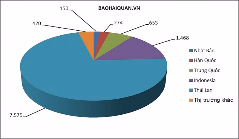 Các thị trường nhập khẩu ô tô lớn nhất của Việt Nam (theo sản lượng) đều nằm ở châu Á. Biểu đồ: T.Bình