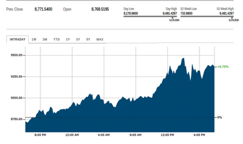 Bitcoin tiếp tục tăng phi mã, phá vỡ mốc 9000 USD và chưa có dấu hiệu giảm nhiệt ảnh 1