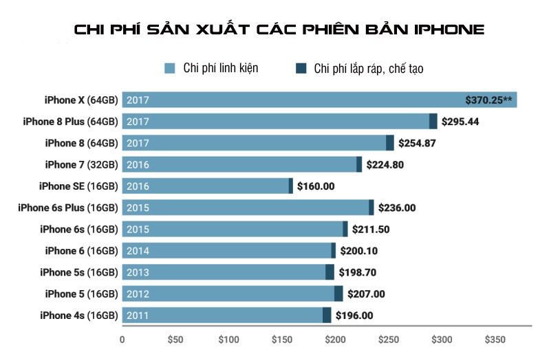 Bất ngờ với chi phí sản xuất các phiên bản iPhone của Apple ảnh 1