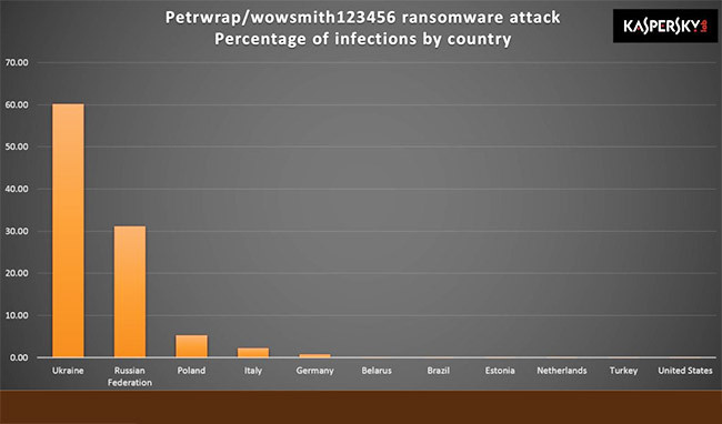 Petya không phải là mã độc tống tiền cho dù đòi tiền chuộc 300 USD ảnh 1