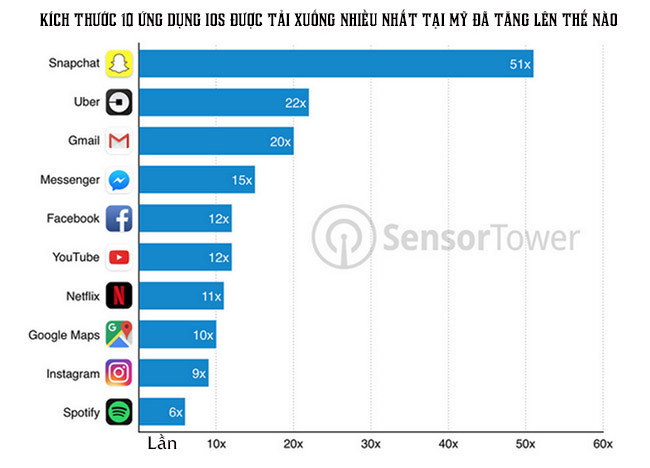 10 ứng dụng “phình to” khủng khiếp sau khi cài vào iPhone ảnh 1