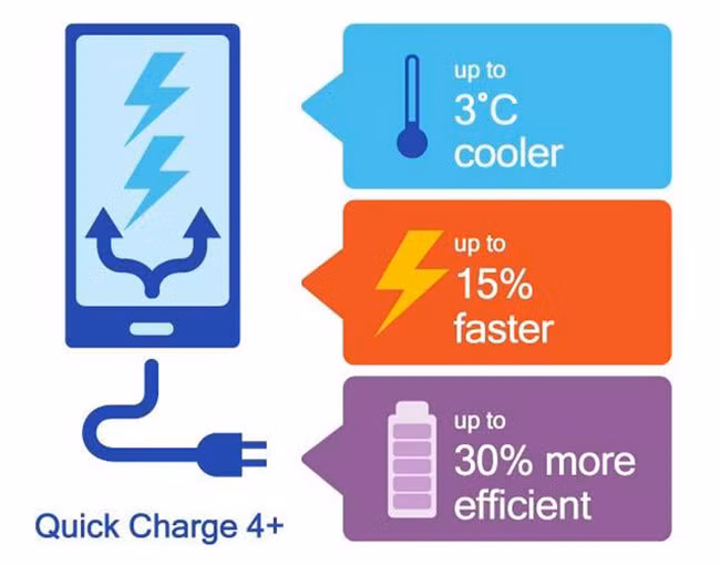 Công nghệ sạc nhanh Quick Charge 4.0+