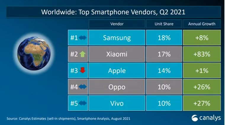 Thị phần và tỷ lệ tăng trưởng hàng năm của Xiaomi trên toàn cầu (nguồn Canalys)